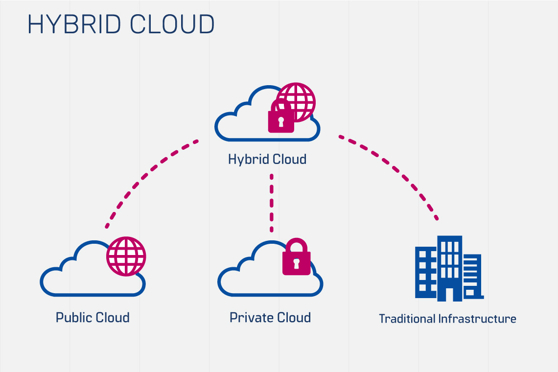 Hybrid Cloud - Overview