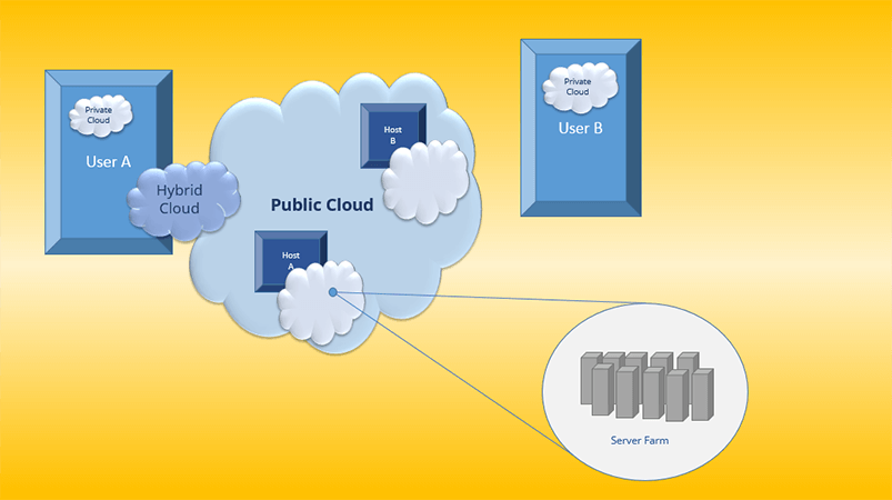 Public Cloud - Definition